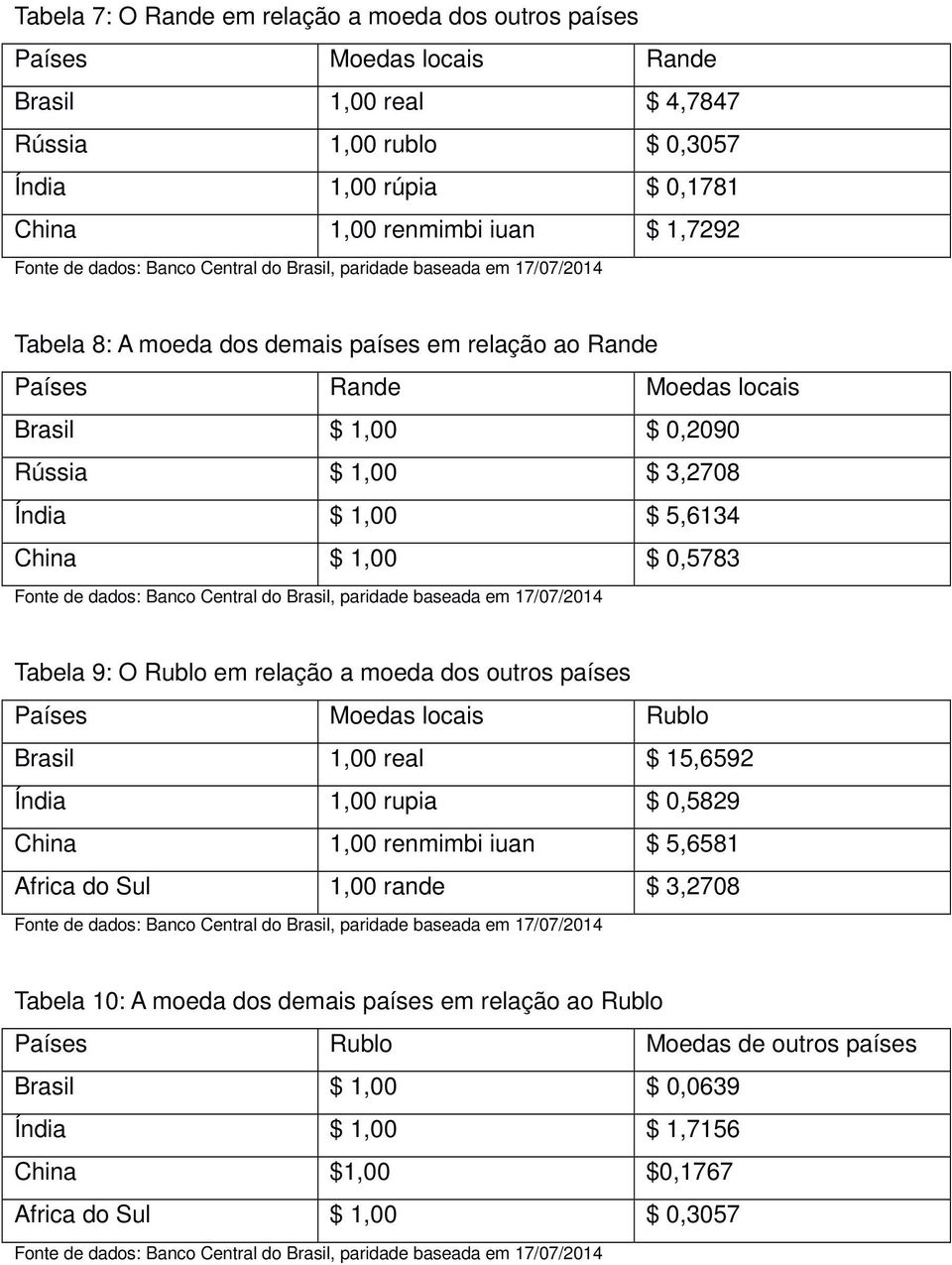 O Rublo em relação a moeda dos outros países Países Moedas locais Rublo Brasil 1,00 real $ 15,6592 Índia 1,00 rupia $ 0,5829 China 1,00 renmimbi iuan $ 5,6581 Africa do Sul 1,00 rande $