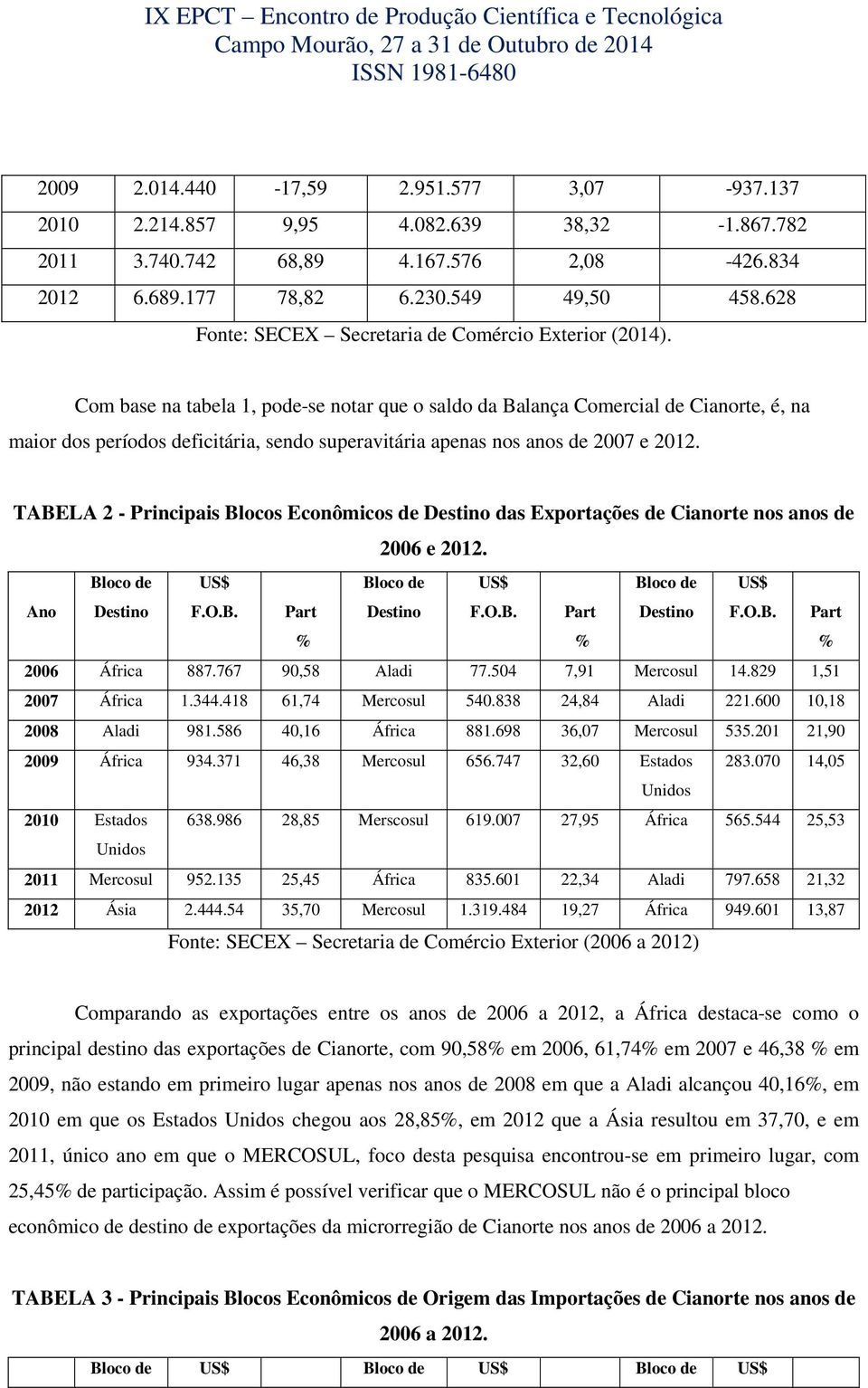 Com base na tabela 1, pode-se notar que o saldo da Balança Comercial de Cianorte, é, na maior dos períodos deficitária, sendo superavitária apenas nos anos de 2007 e 2012.