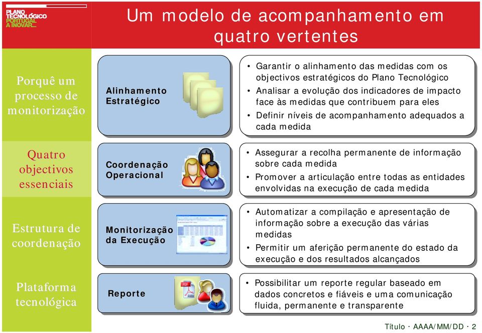 Promover a articula entre todas as as entidades envolvidas na na execu de de coordena Monitoriza da Execu Reporte Automatizar a compila e apresenta de de informa sobre a execu das várias medidas