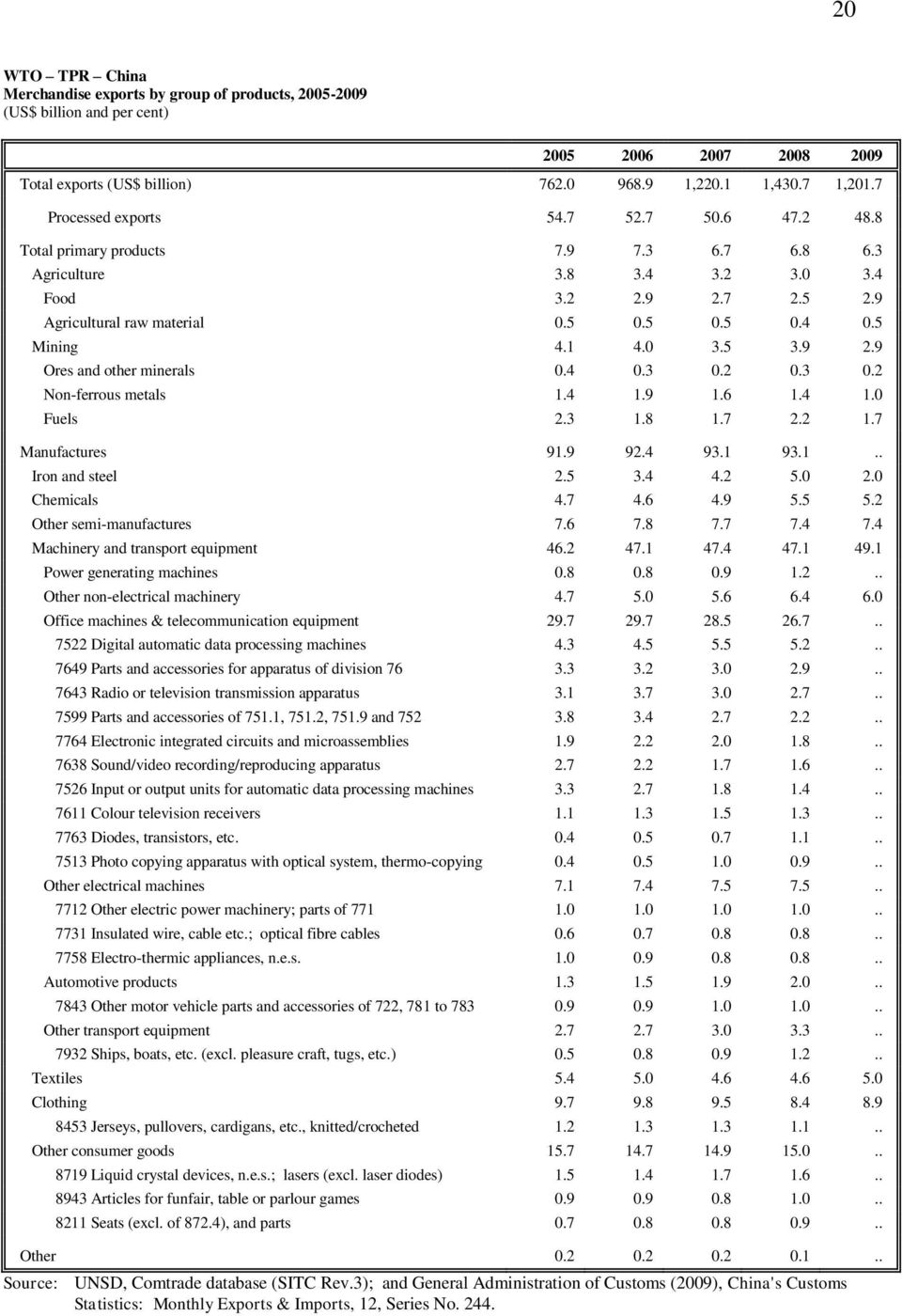 1 4.0 3.5 3.9 2.9 Ores and other minerals 0.4 0.3 0.2 0.3 0.2 Non-ferrous metals 1.4 1.9 1.6 1.4 1.0 Fuels 2.3 1.8 1.7 2.2 1.7 Manufactures 91.9 92.4 93.1 93.1.. Iron and steel 2.5 3.4 4.2 5.0 2.