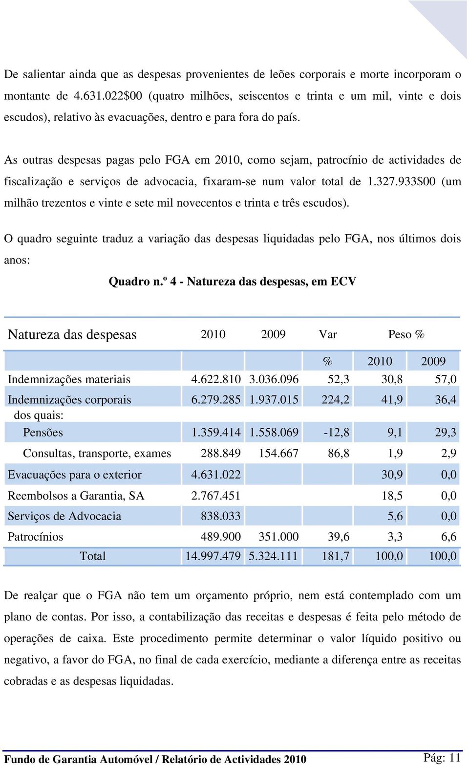 As outras despesas pagas pelo FGA em 2010, como sejam, patrocínio de actividades de fiscalização e serviços de advocacia, fixaram-se num valor total de 1.327.