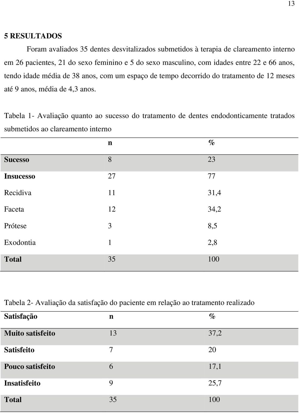 Tabela 1- Avaliação quanto ao sucesso do tratamento de dentes endodonticamente tratados submetidos ao clareamento interno n % Sucesso 8 23 Insucesso Recidiva Faceta Prótese Exodontia