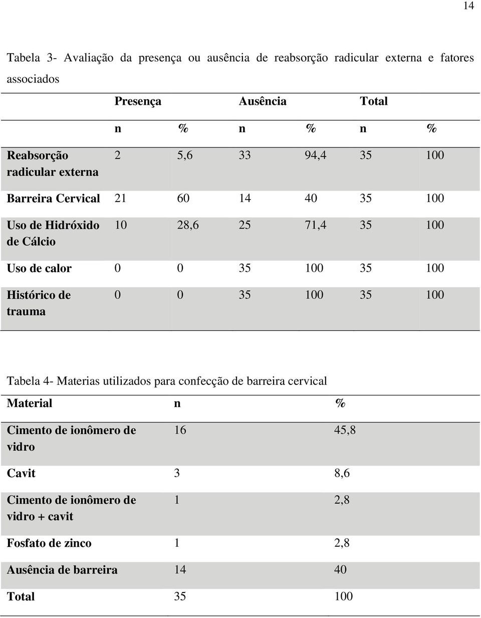 calor 0 0 35 100 35 100 Histórico de trauma 0 0 35 100 35 100 Tabela 4- Materias utilizados para confecção de barreira cervical Material n %