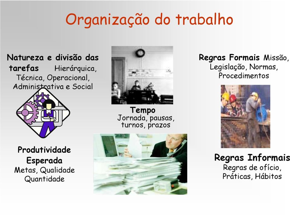 Normas, Procedimentos Tempo Jornada, pausas, turnos, prazos Produtividade