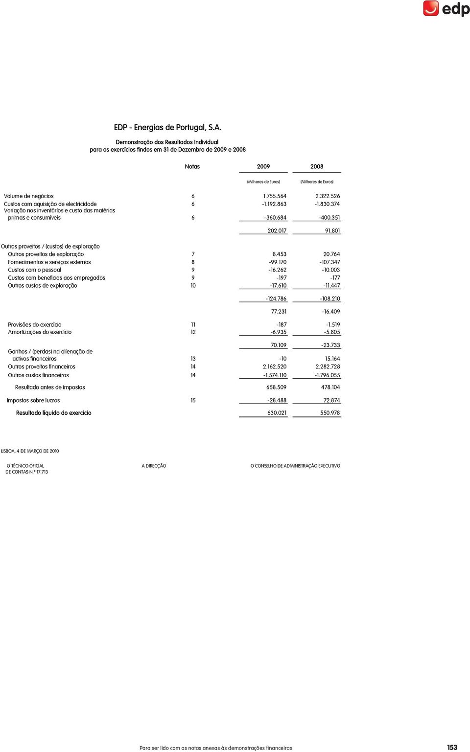 526 Custos com aquisição de electricidade 6-1.192.863-1.830.374 Variação nos inventários e custo das matérias primas e consumíveis 6-360.684-400.351 202.017 91.