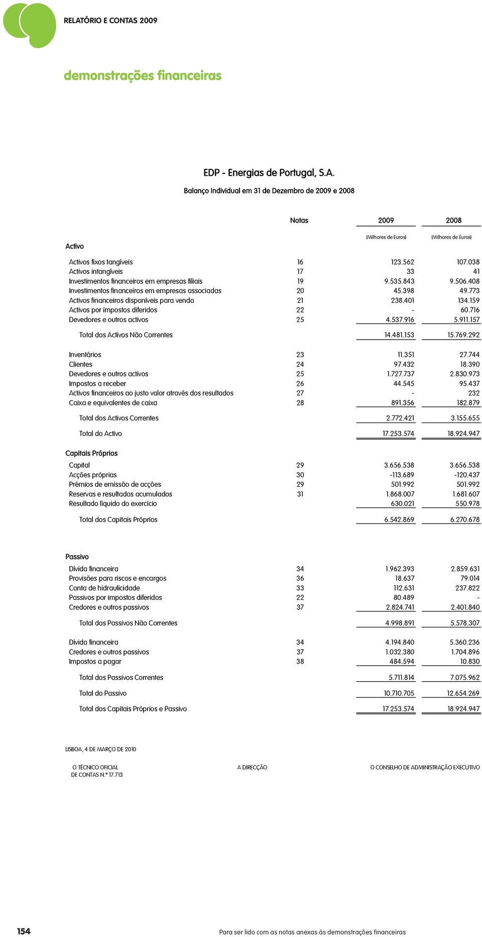 773 Activos financeiros disponíveis para venda 21 238.401 134.159 Activos por impostos diferidos 22-60.716 Devedores e outros activos 25 4.537.916 5.911.157 Total dos Activos Não Correntes 14.481.