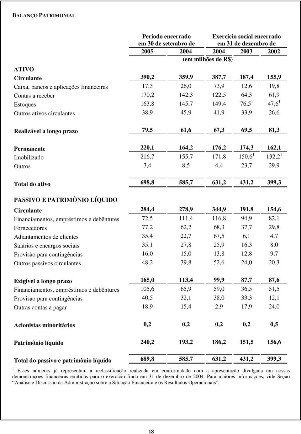 26,6 Realizável a longo prazo 79,5 61,6 67,3 69,5 81,3 Permanente 220,1 164,2 176,2 174,3 162,1 Imobilizado 216,7 155,7 171,8 150,6 1 132,2 1 Outros 3,4 8,5 4,4 23,7 29,9 Total do ativo 698,8 585,7