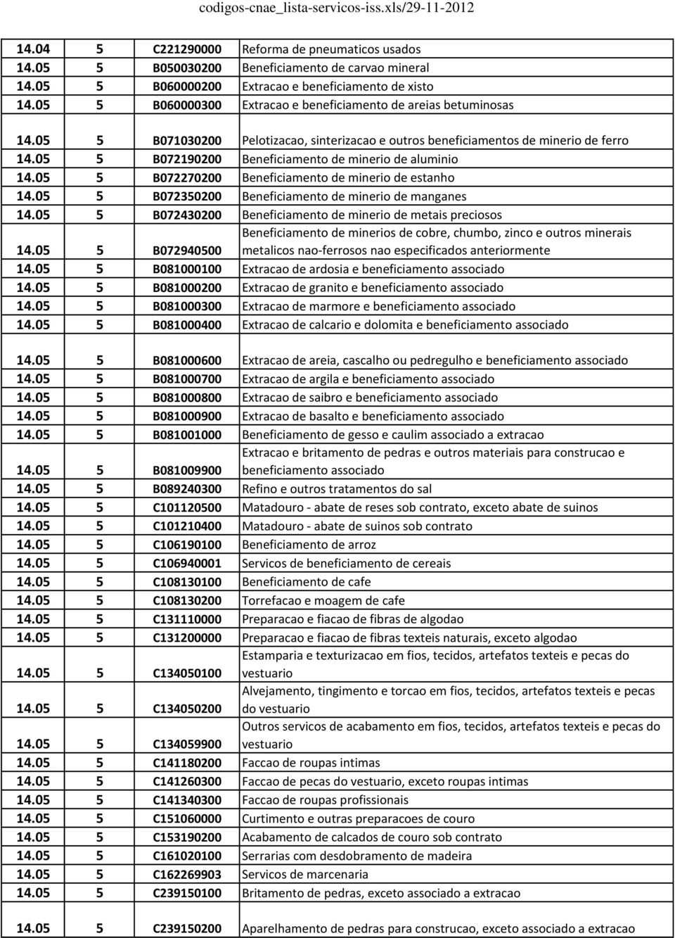 05 5 B072190200 Beneficiamento de minerio de aluminio 14.05 5 B072270200 Beneficiamento de minerio de estanho 14.05 5 B072350200 Beneficiamento de minerio de manganes 14.