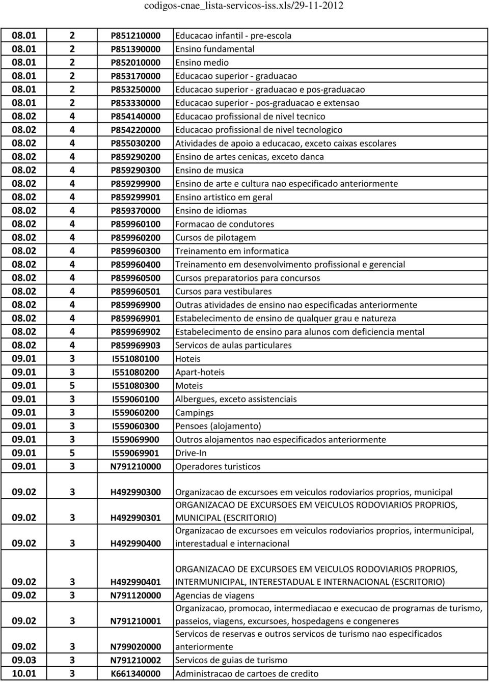 02 4 P854220000 Educacao profissional de nivel tecnologico 08.02 4 P855030200 Atividades de apoio a educacao, exceto caixas escolares 08.02 4 P859290200 Ensino de artes cenicas, exceto danca 08.