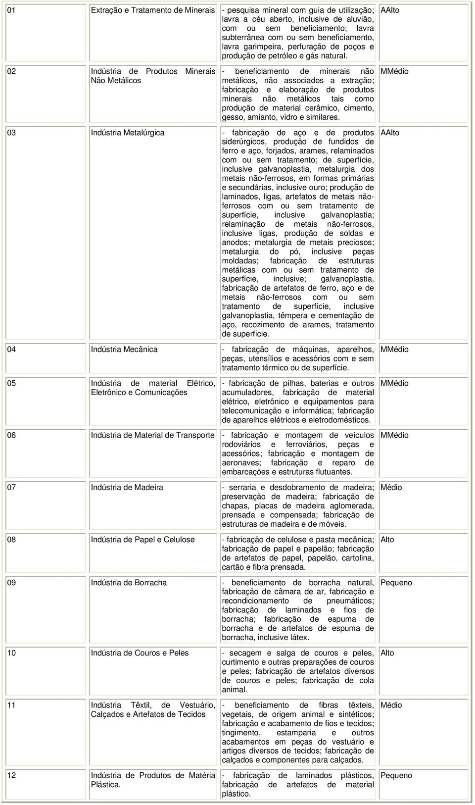 02 Indústria de Produtos Minerais Não Metálicos - beneficiamento de minerais não metálicos, não associados a extração; fabricação e elaboração de produtos minerais não metálicos tais como produção de