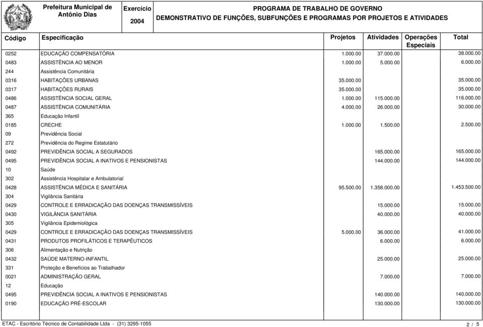 00 2.500.00 09 Previdência Social 272 Previdência do Regime Estatutário 0492 PREVIDÊNCIA SOCIAL A SEGURADOS 165.000.