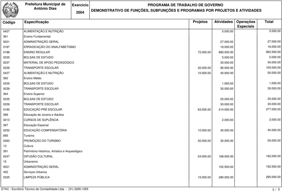 000.00 40.000.00 50.000.00 362 Ensino Médio 0235 BOLSAS DE ESTUDO 1.000.00 1.000.00 0239 TRANSPORTE ESCOLAR 30.000.00 30.000.00 364 Ensino Superior 0235 BOLSAS DE ESTUDO 25.000.00 25.000.00 0239 TRANSPORTE ESCOLAR 30.000.00 30.000.00 0190 EDUCAÇÃO PRÉ-ESCOLAR 63.