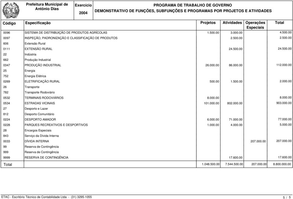 000.00 8.000.00 0534 ESTRADAS VICINAIS 101.000.00 802.000.00 903.000.00 27 Desporto e Lazer 812 Desporto Comunitário 0224 DESPORTO AMADOR 6.000.00 71.000.00 77.000.00 0228 PARQUES RECREATIVOS E DESPORTIVOS 1.