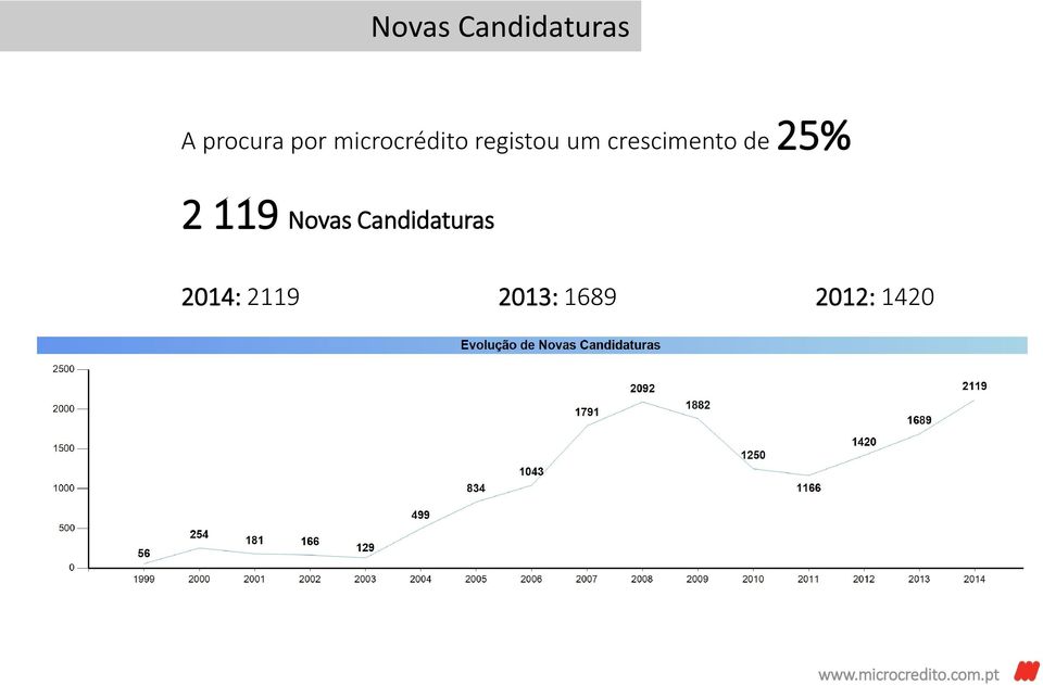 crescimento de 25% 2 119 Novas