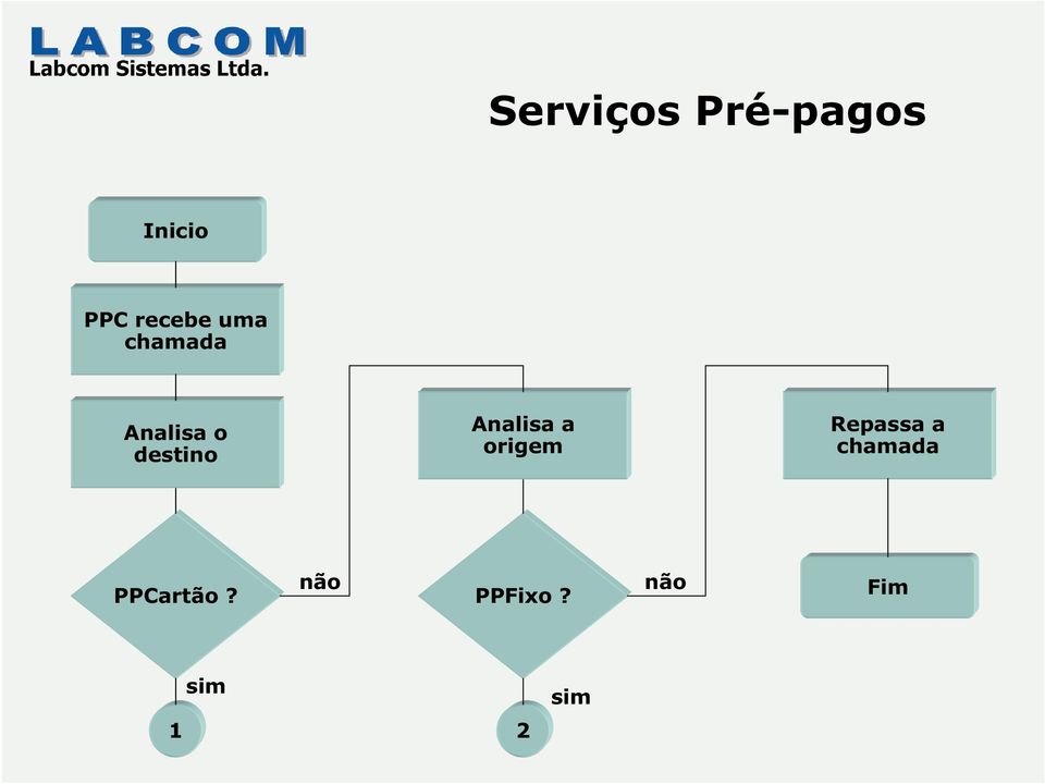 destino Analisa a origem Repassa a