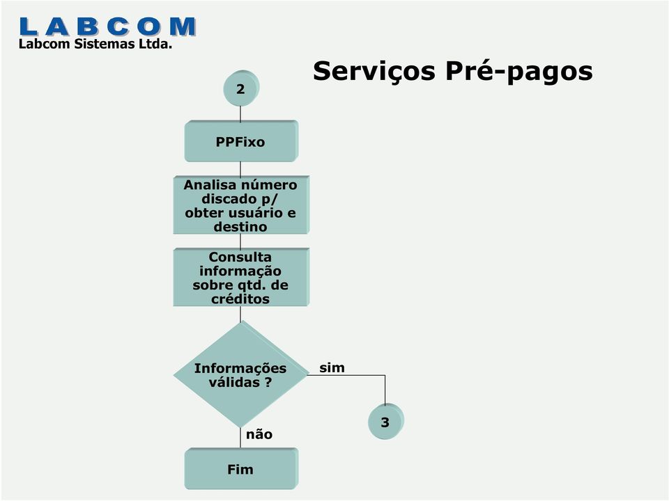 destino Consulta informação sobre qtd.