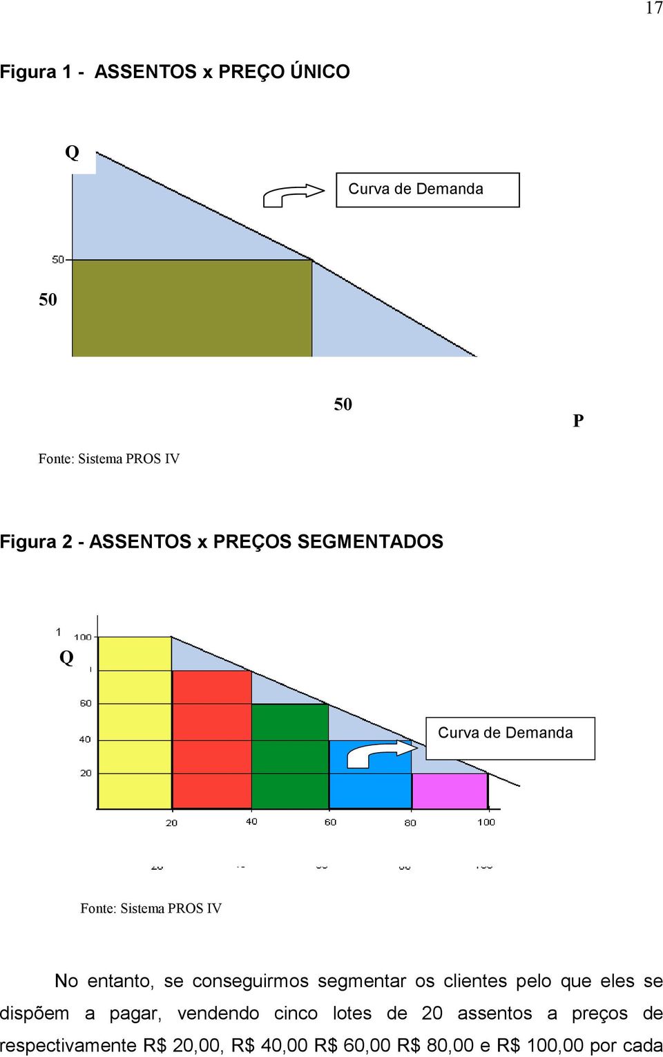 conseguirmos segmentar os clientes pelo que eles se dispõem a pagar, vendendo cinco lotes de