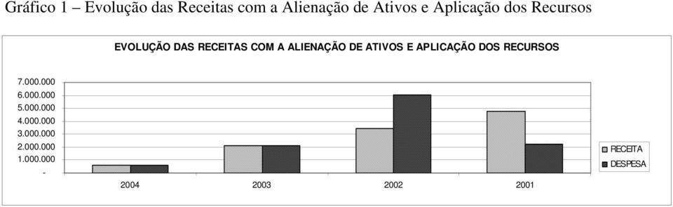 ATIVOS E APLICAÇÃO DOS RECURSOS 7.000.000 6.000.000 5.000.000 4.