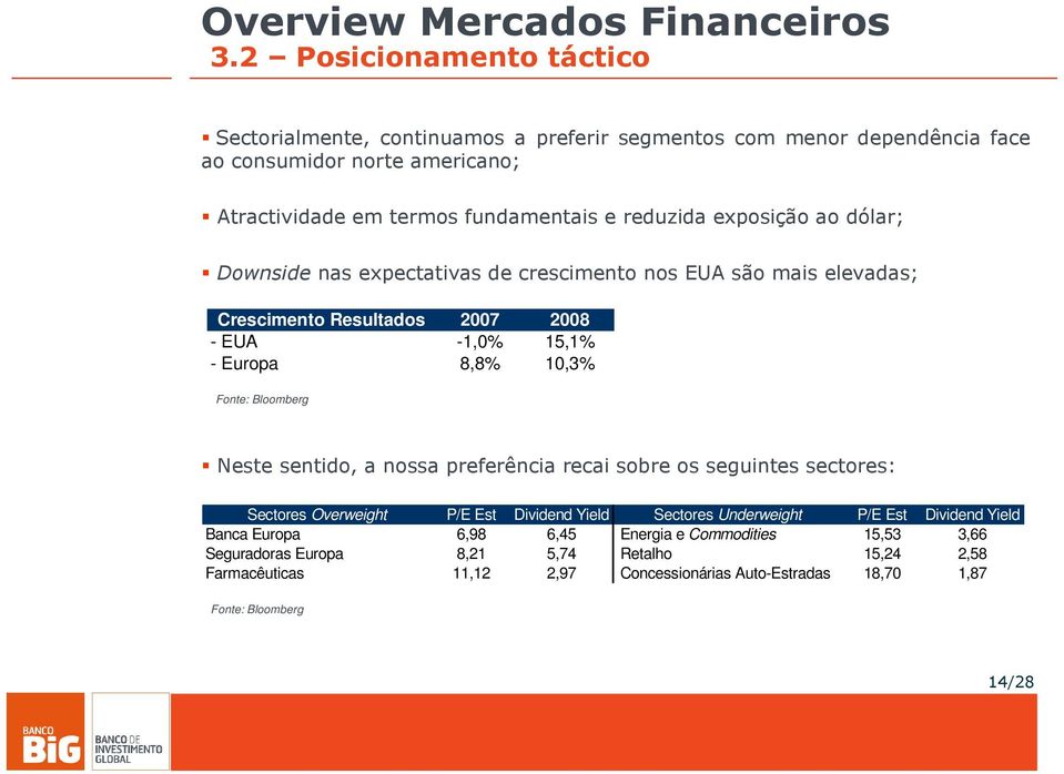 Bloomberg Neste sentido, a nossa preferência recai sobre os seguintes sectores: Sectores Overweight P/E Est Dividend Yield Sectores Underweight P/E Est Dividend Yield Banca