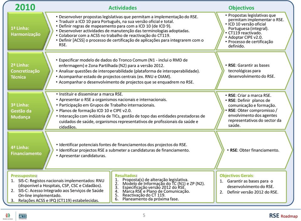 Definir [ACSS] o processode certificaçãode aplicaçõespara integraremcom o RSE. Objectivos Propostas legislativas que permitam implementar o RSE. ICD 10 versãooficial Portuguesa(integral).