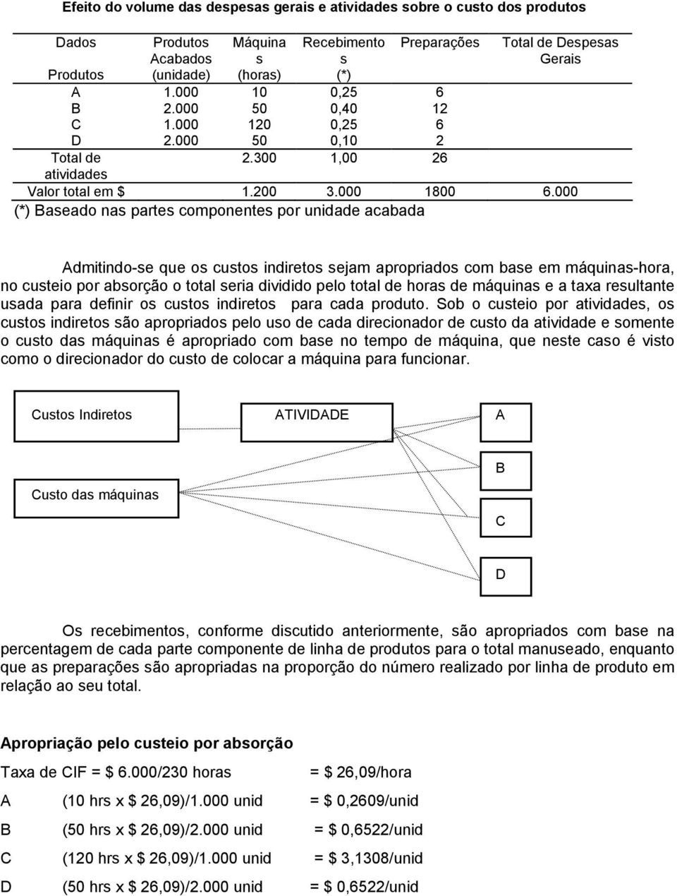 000 (*) Baseado nas partes componentes por unidade acabada Admitindo-se que os custos indiretos sejam apropriados com base em máquinas-hora, no custeio por absorção o total seria dividido pelo total