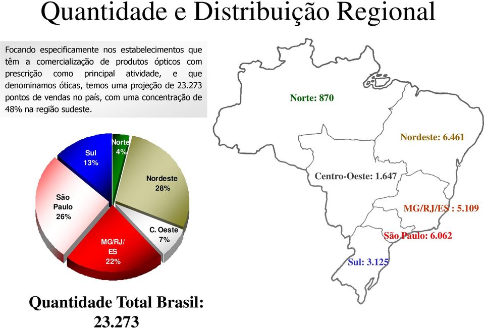 Nordeste 28% Centro-Oeste: 1.647 Nordeste: 6.