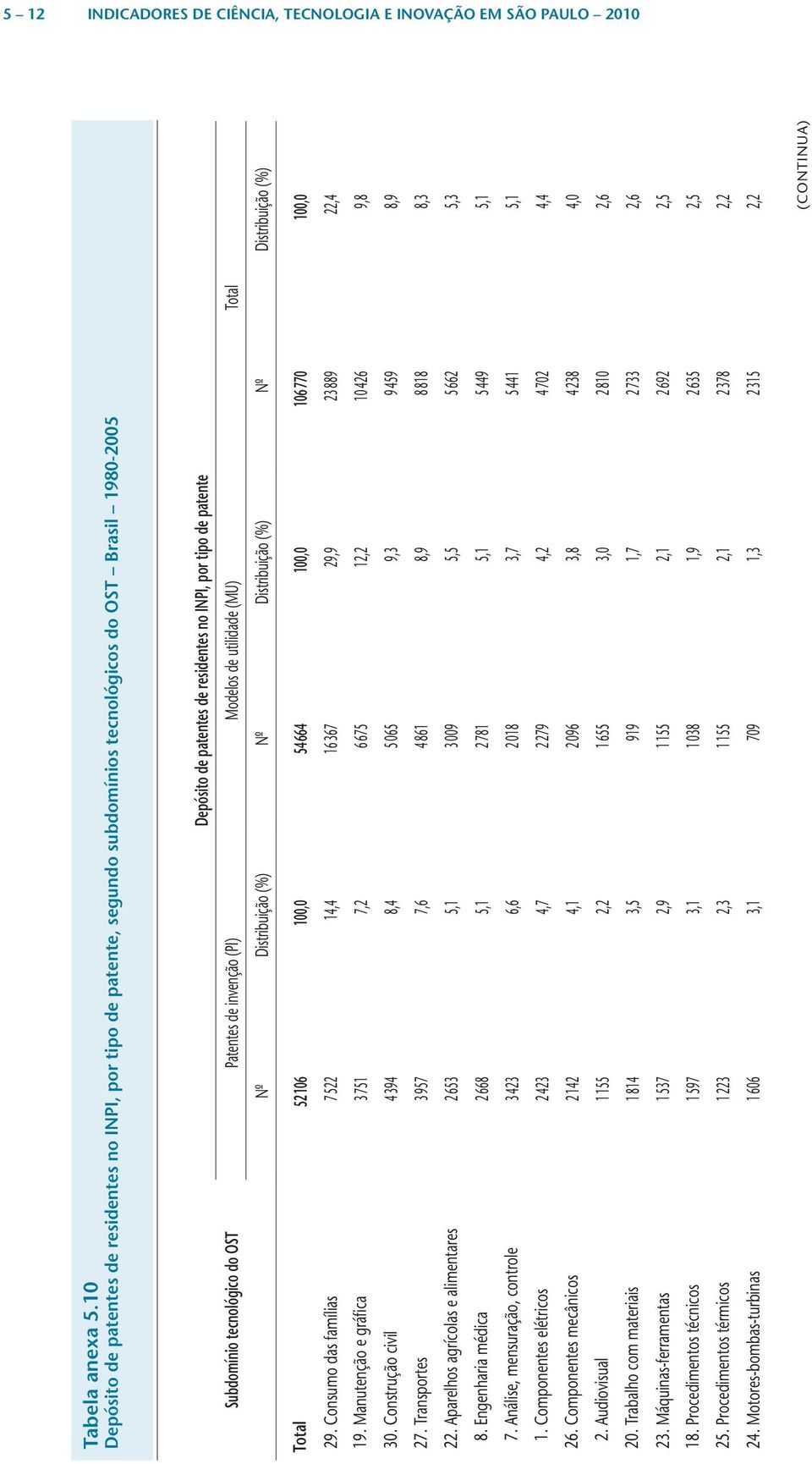 tecnológico do OST Patentes de invenção (PI) Modelos de utilidade (MU) Total Nº Distribuição (%) Nº Distribuição (%) Nº Distribuição (%) Total 52 106 100,0 54 664 100,0 106 770 100,0 29.