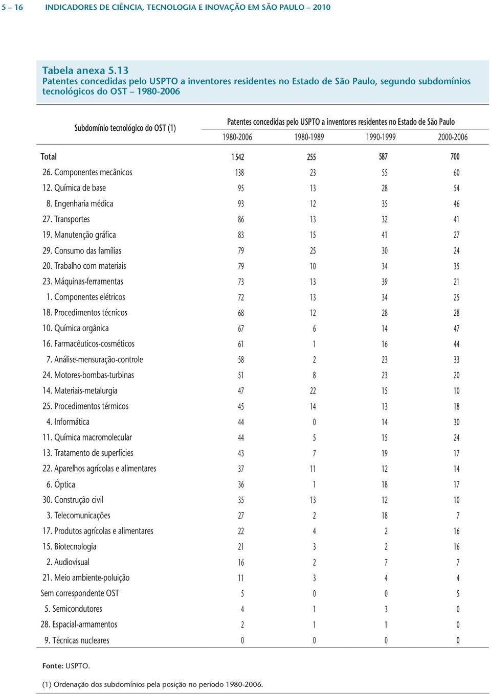 São Paulo 1980-2006 1980-1989 1990-1999 2000-2006 Total 1 542 255 587 700 26. Componentes mecânicos 138 23 55 60 12. Química de base 95 13 28 54 8. Engenharia médica 93 12 35 46 27.