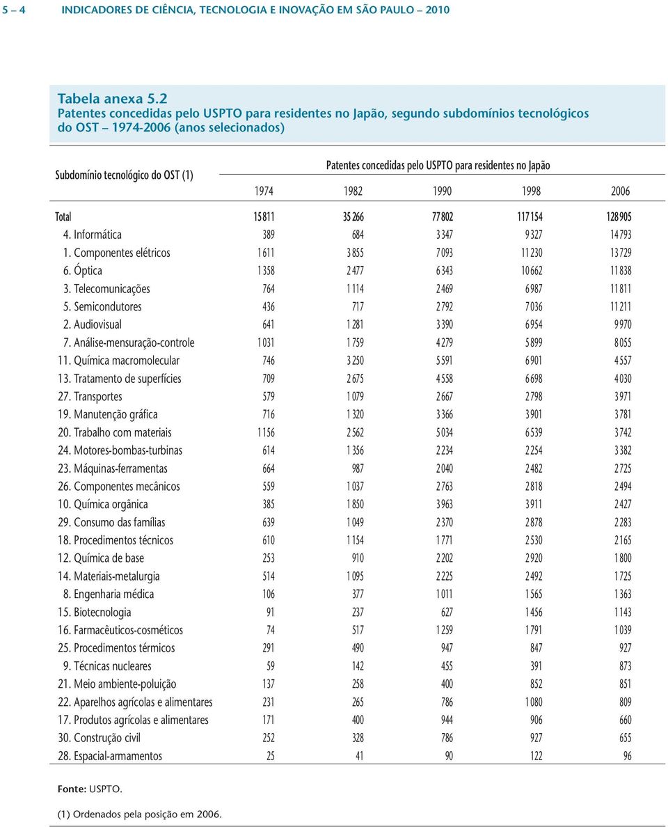 1998 2006 Total 15 811 35 266 77 802 117 154 128 905 4. Informática 389 684 3 347 9 327 14 793 1. Componentes elétricos 1 611 3 855 7 093 11 230 13 729 6. Óptica 1 358 2 477 6 343 10 662 11 838 3.