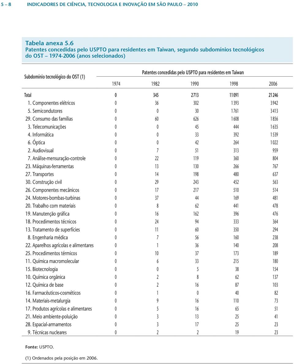 1990 1998 2006 Total 0 345 2 713 11 091 21 246 1. Componentes elétricos 0 36 302 1 393 3 942 5. Semicondutores 0 0 30 1 761 3 413 29. Consumo das famílias 0 60 626 1 608 1 856 3.