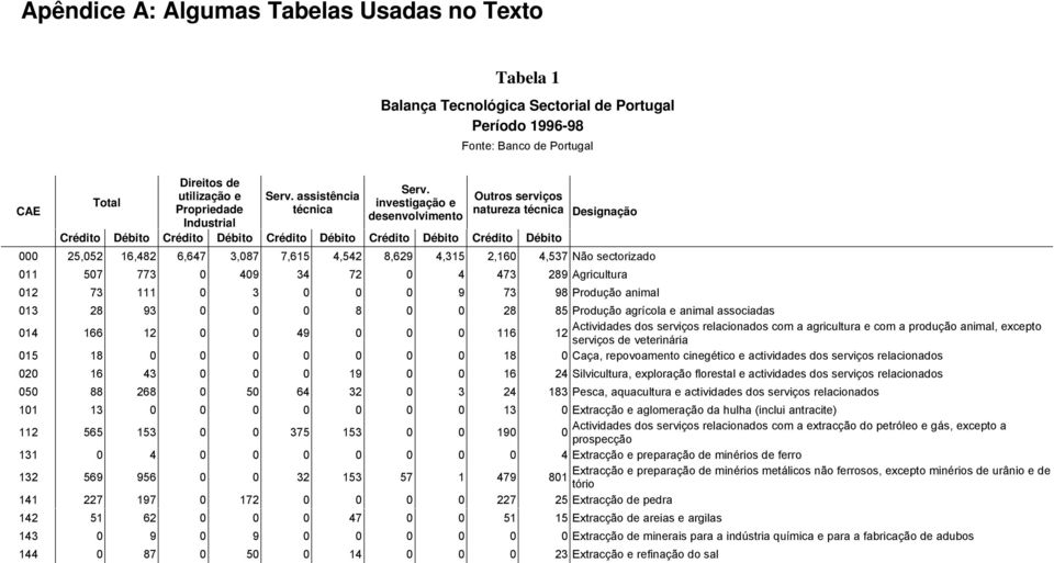 investigação e desenvolvimento Outros serviços natureza técnica Crédito Débito Crédito Débito Crédito Débito Crédito Débito Crédito Débito 000 25,052 16,482 6,647 3,087 7,615 4,542 8,629 4,315 2,160