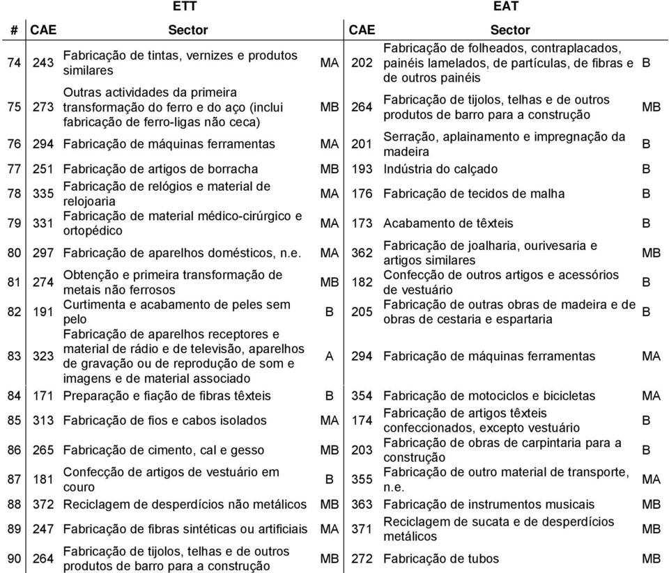 construção 76 294 Fabricação de máquinas ferramentas 201 Serração, aplainamento e impregnação da madeira 77 251 Fabricação de artigos de borracha 193 Indústria do calçado 78 Fabricação de relógios e