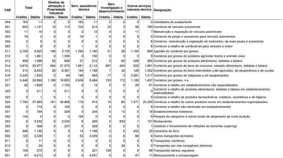 803 1,121 12 113 703 215 33 3 56 790 Comércio de veículos automóveis 502 11 19 0 0 0 12 0 0 11 7 Manutenção e reparação de veículos automóveis 503 74 2 0 0 74 1 0 0 0 0 Comércio de peças e acessórios