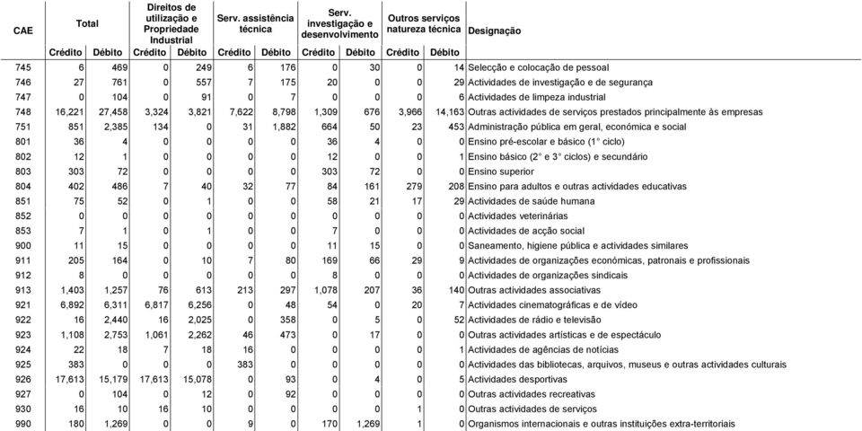 pessoal 746 27 761 0 557 7 175 20 0 0 29 Actividades de investigação e de segurança 747 0 104 0 91 0 7 0 0 0 6 Actividades de limpeza industrial 748 16,221 27,458 3,324 3,821 7,622 8,798 1,309 676