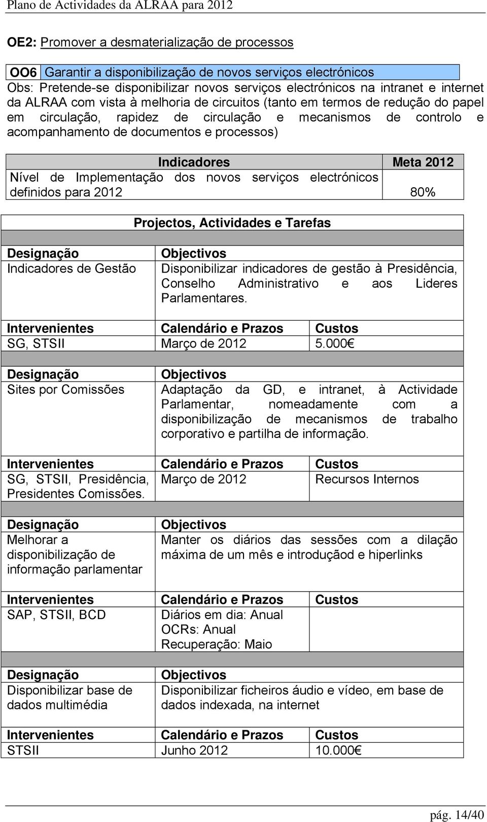 2012 Nível de Implementação dos novos serviços electrónicos definidos para 2012 80% Projectos, Actividades e Tarefas Indicadores de Gestão Disponibilizar indicadores de gestão à Presidência, Conselho