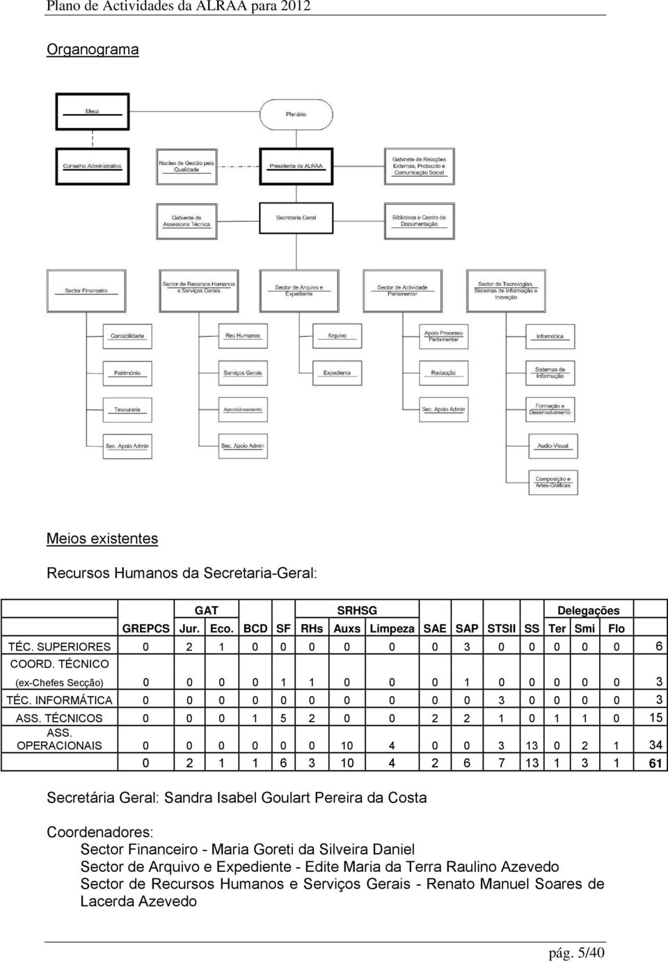 TÉCNICOS 0 0 0 1 5 2 0 0 2 2 1 0 1 1 0 15 ASS.