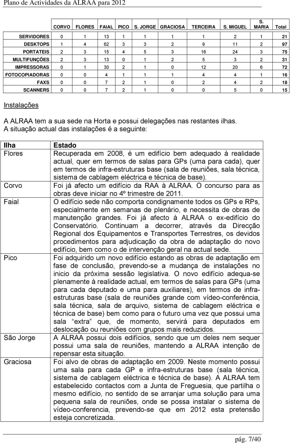 0 4 1 1 1 4 4 1 16 Instalações FAXS 0 0 7 2 1 0 2 4 2 18 SCANNERS 0 0 7 2 1 0 0 5 0 15 A ALRAA tem a sua sede na Horta e possui delegações nas restantes ilhas.