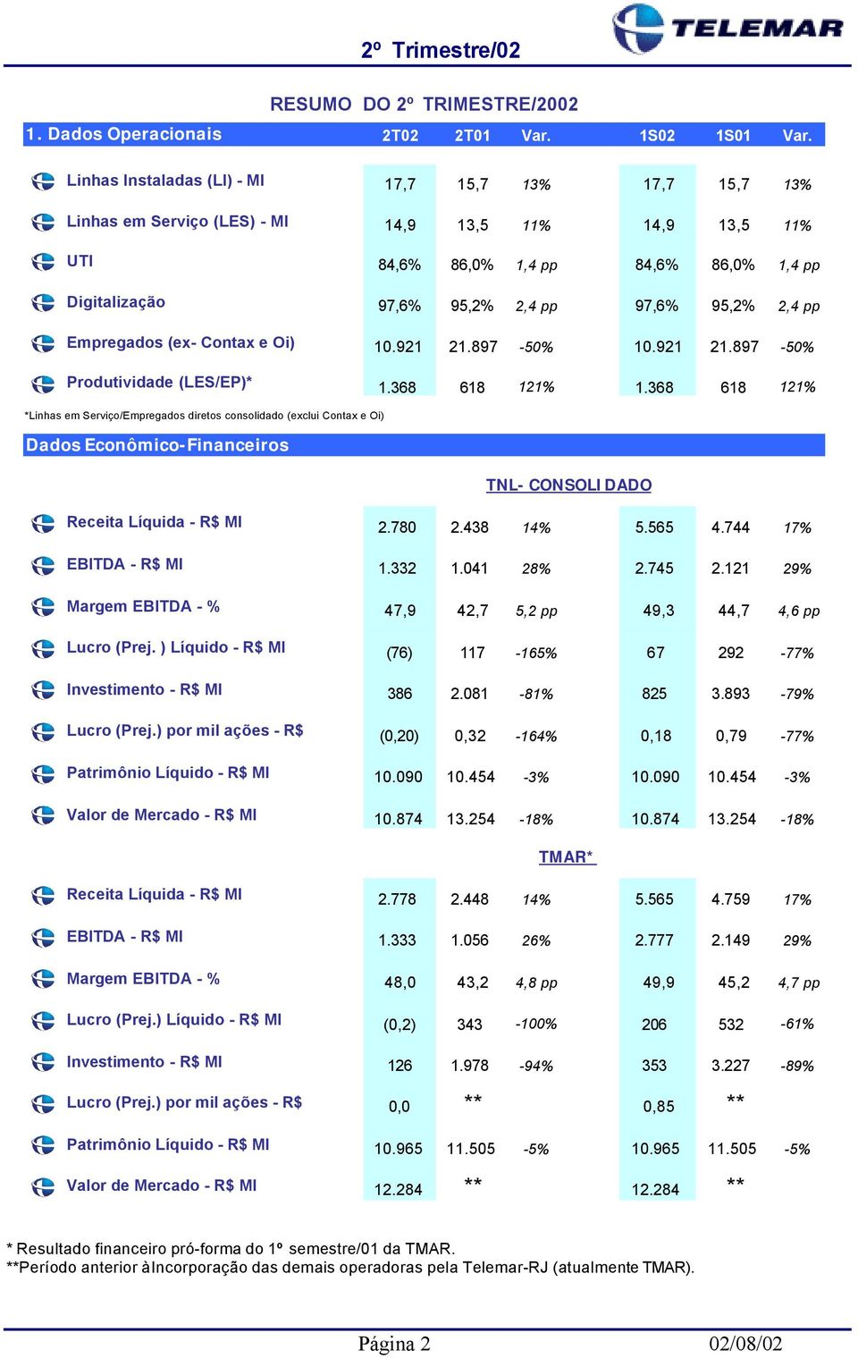 2,4 pp Empregados (ex- Contax e Oi) 10.921 21.897-50% 10.921 21.897-50% Produtividade (LES/EP)* 1.368 618 121% 1.