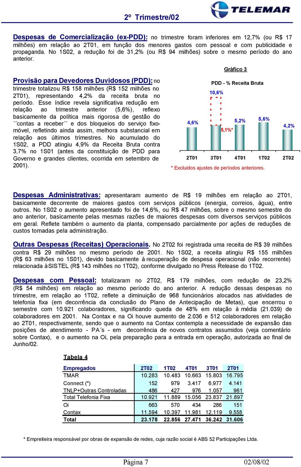 Gráfico 3 Provisão para Devedores Duvidosos (PDD): no trimestre totalizou R$ 158 milhões (R$ 152 milhões no 2T01), representando 4,2% da receita bruta no período.