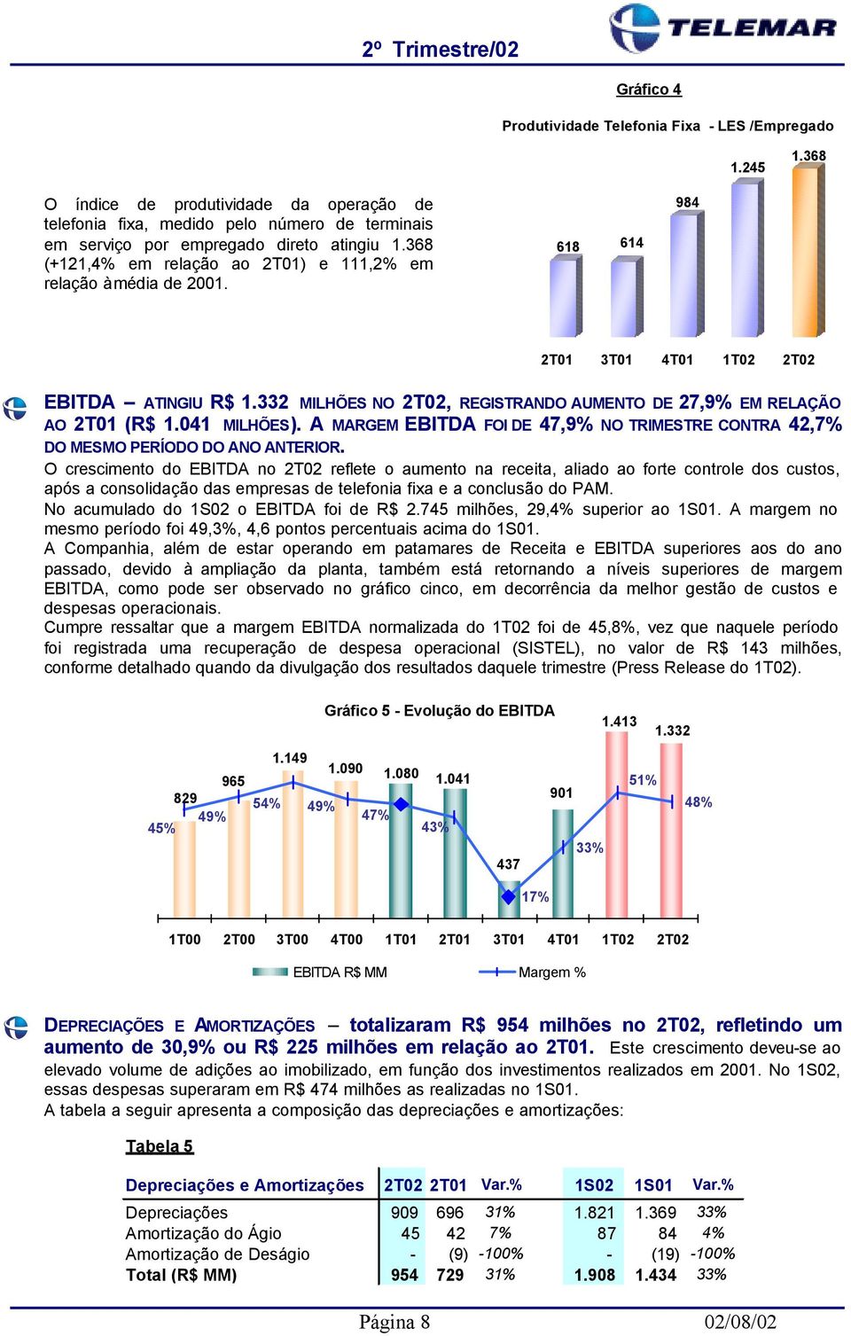 368 (+121,4% em relação ao 2T01) e 111,2% em relação à média de 2001. 1.200 1.000 800 600 400 618 614 984 200-2T01 3T01 4T01 1T02 2T02 EBITDA ATINGIU R$ 1.