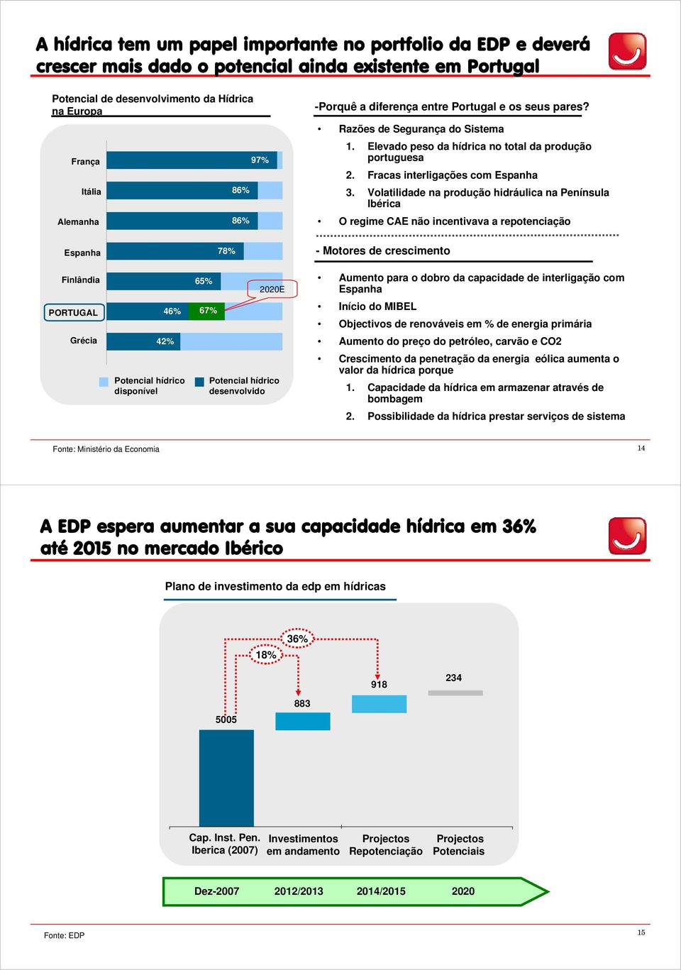 Volatilidade na produção hidráulica na Península Ibérica O regime CAE não incentivava a repotenciação Espanha Finlândia PORTUGAL 46% Grécia 42% Potencial hídrico disponível 65% 67% 78% 22E Potencial