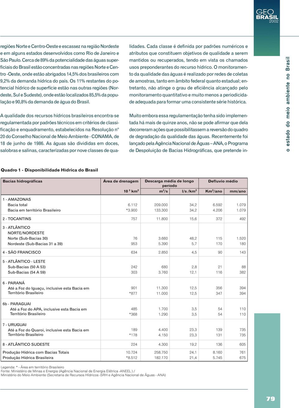 Os 11% restantes do potencial hídrico de superfície estão nas outras regiões (Nordeste, Sul e Sudeste), onde estão localizados 85,5% da população e 90,8% da demanda de água do Brasil.