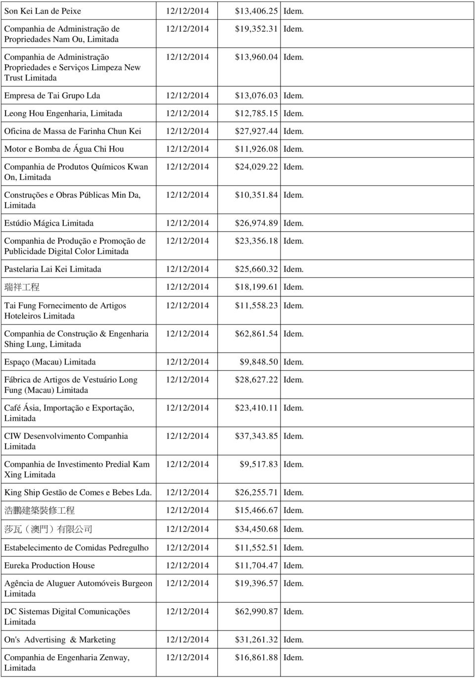Motor e Bomba de Á gua Chi Hou 12/12/2014 $11,926.08 Idem. Companhia de Produtos Químicos Kwan On, Construções e Obras Públicas Min Da, 12/12/2014 $24,029.22 Idem. 12/12/2014 $10,351.84 Idem.