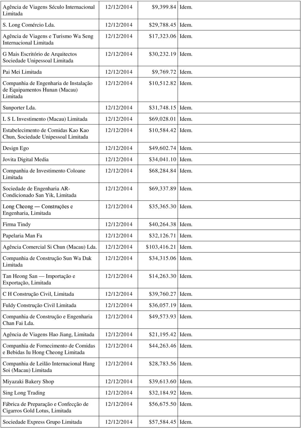 Companhia de Engenharia de Instalação de Equipamentos Hunan (Macau) 12/12/2014 $10,512.82 Idem. Sunporter Lda. 12/12/2014 $31,748.15 Idem. L S L Investimento (Macau) 12/12/2014 $69,028.01 Idem.