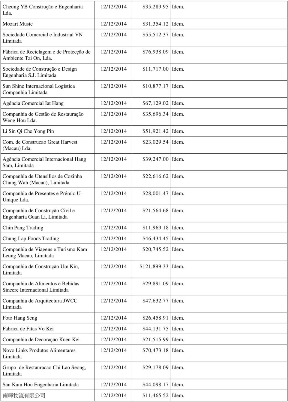 Sun Shine Internacional Logística Companhia 12/12/2014 $55,512.37 Idem. 12/12/2014 $76,938.09 Idem. 12/12/2014 $11,717.00 Idem. 12/12/2014 $10,877.17 Idem.