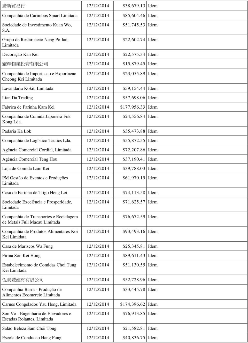 Lavandaria Kokit, 12/12/2014 $59,154.44 Idem. Lian Da Trading 12/12/2014 $57,698.06 Idem. Fabrica de Farinha Kam Kei 12/12/2014 $177,956.33 Idem. Companhia de Comida Japonesa Fok Kong Lda.