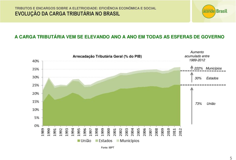 Arrecadação Tributária Geral (% do PIB) Aumento acumulado