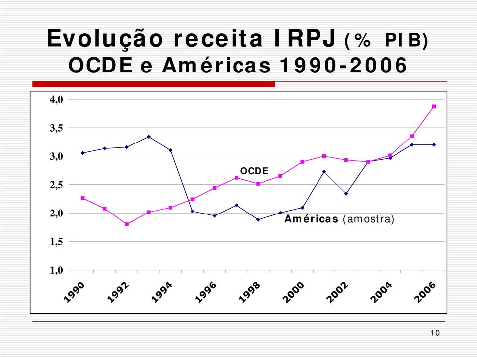 Américas 1990-2006 3,0 2,5