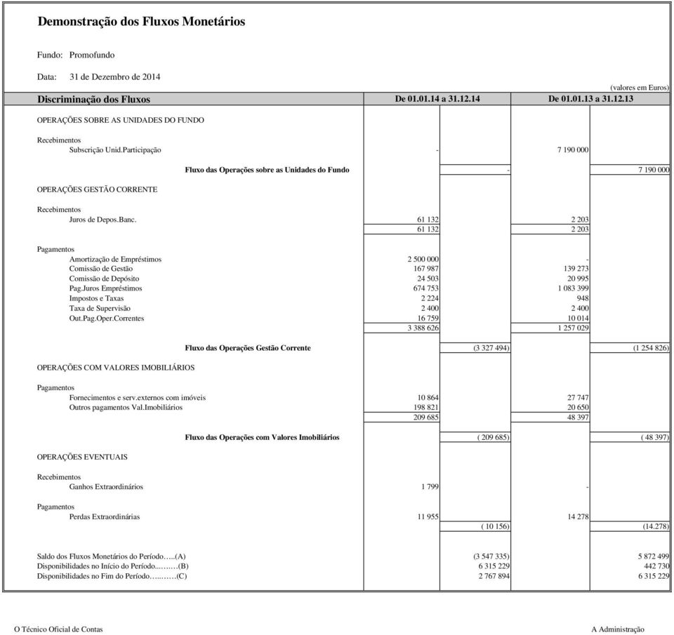 Participação - 7 190 000 Fluxo das Operações sobre as Unidades do Fundo - 7 190 000 OPERAÇÕES GESTÃO CORRENTE Recebimentos Juros de Depos.Banc.