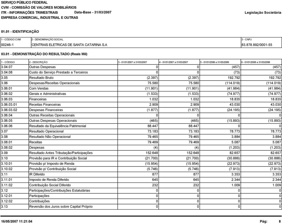 07 Outras Despesas 0 0 (457) (457) 3.04.08 Custo do Serviço Prestado a Terceiros 0 0 (73) (73) 3.05 Resultado Bruto (2.397) (2.397) 192.792 192.792 3.06 Despesas/Receitas Operacionais 75.580 75.